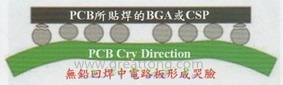 BGA哭臉曲線（電路板則因為TAL(Time Above Liquidous)過長，與回流焊爐的上下爐溫溫差過大，兩相交互作用下形成電路板板邊下彎，造成了所謂的哭臉曲線）