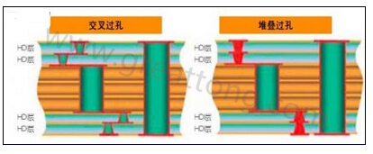 交叉過孔允許更大的注冊公差，因為它們不像堆疊過孔那樣強制要求完美對齊-深圳宏力捷