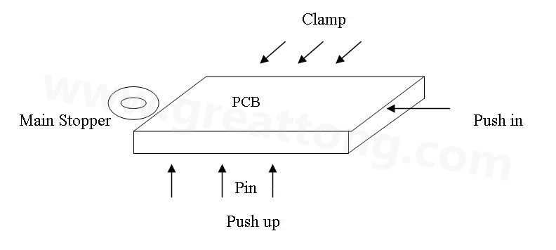 PCB上載到機械定位位置后，Mainstopper擋住PCB，然后軌道下的臺板上升，Pushup上的Pin將PCB板頂起，Pushin向前壓緊PCB，Clamp向前壓緊PCB，從而實現邊定位方式的機械定位