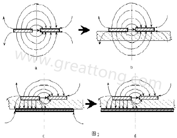 圖2-a.為常規微波雙線的場分布示意圖。圖2-b.為PCB條狀線場分布示意圖。圖2-c.為帶有有限接地板的微波雙線場分布示意（注：圖中雙線之一和接地板連通）。圖2-d為具有相對無窮大接地板之雙線場分布示意