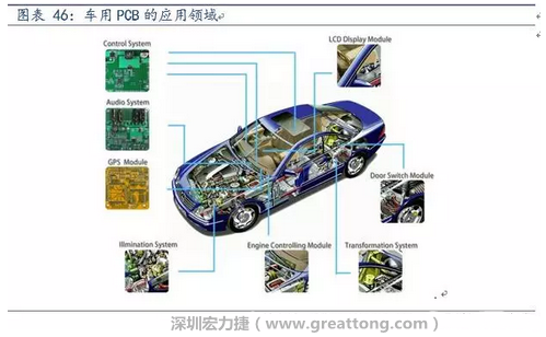 車用PCB中，動力控制系統的需求量份額將超過50%（當前32%），主要包括發動機控制單元、啟動器、發電機、傳輸控制裝置、燃油噴射、動力轉向系統等。