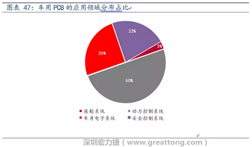 車用PCB中，動力控制系統的需求量份額將超過50%（當前32%），主要包括發動機控制單元、啟動器、發電機、傳輸控制裝置、燃油噴射、動力轉向系統等。