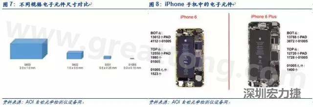 使用AOI設備進行檢測，雖然初期投入較高但是后續支出相對較少。