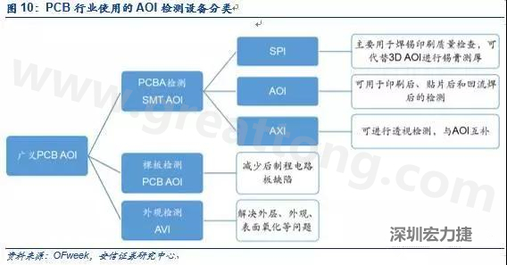 DIP檢測與SMT類似，最關鍵的放置位置是波峰焊后的檢測；外觀檢測可針對包括HDI、柔性板在內的電路板。