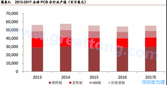 根據 Prismark 的預計，從 2016-2021 年 6 年復合增長率來看，增速最高的是柔性板 3%，其次是 HDI 板 2.8%，多層板 2.4%，單/雙面板 1.5%，封裝基板 0.1%。 需求偏重高階產品， FPC、 HDI 板、多層板增速領先 。