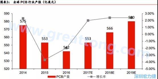 預計 2018 年 PCB 產業同比成長 2%達到 560 億美金，中國目前產值占50%的份額。