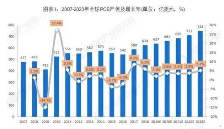 據Prismark預測，未來五年全球PCB市場將保持溫和增長，物聯網、汽車電子、工業4.0、云端服務器、存儲設備等將成為驅動PCB需求增長的新方向。